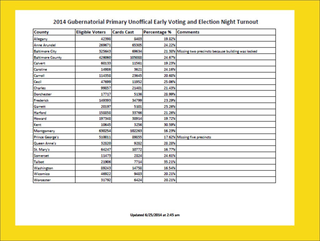 Maryland Primary Election 2014 voter turnout