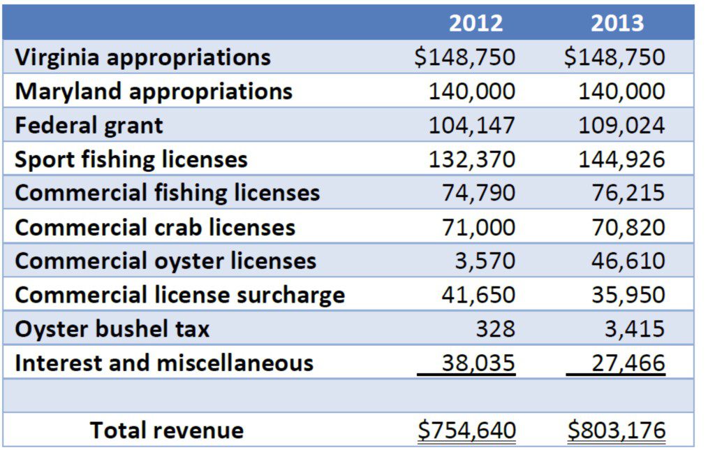 Potomac River Fisheries Commission funding sources. Office of Legislative Audits graphic.